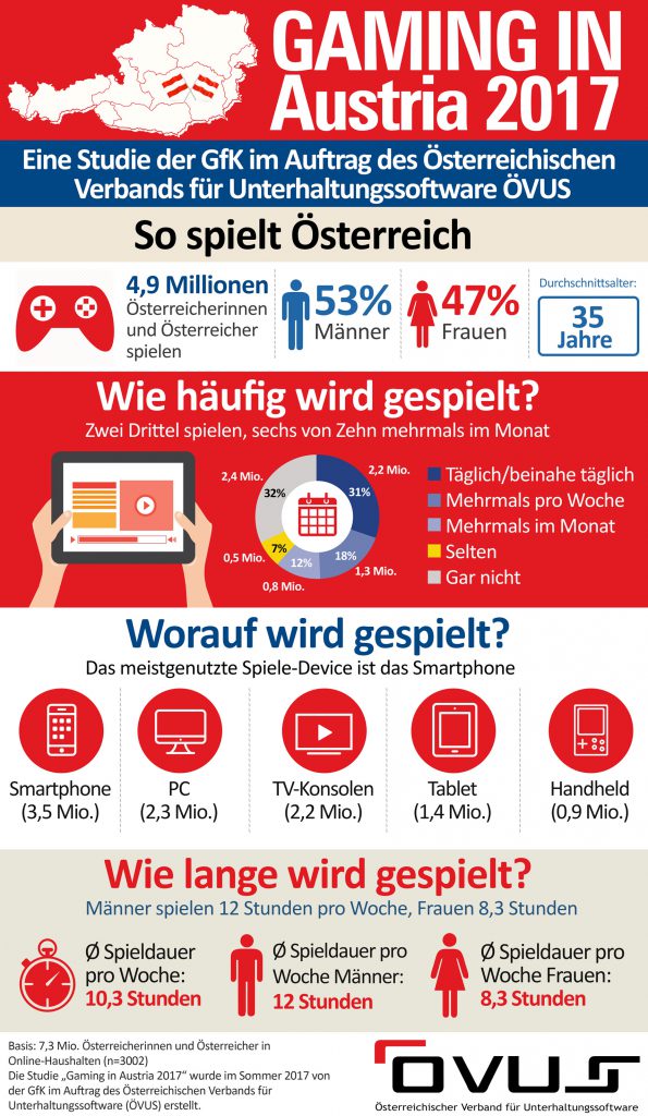 Infografik Gaming in Austria 2017 (ÖVUS) full