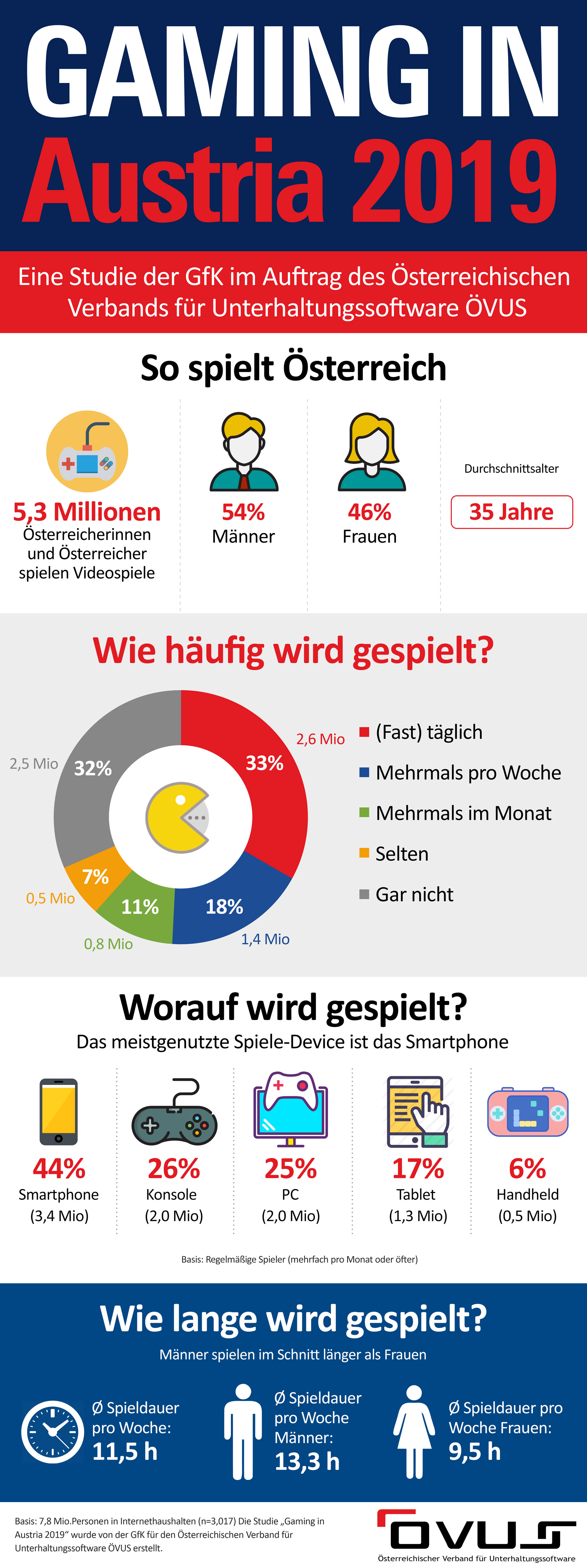 Infografik Gaming in Austria 2019